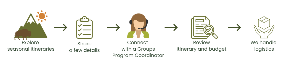 Explore seasonal itineraries, then share a few details, then connect with a groups program coordinator, then review budget and itinerary. we handle logistics